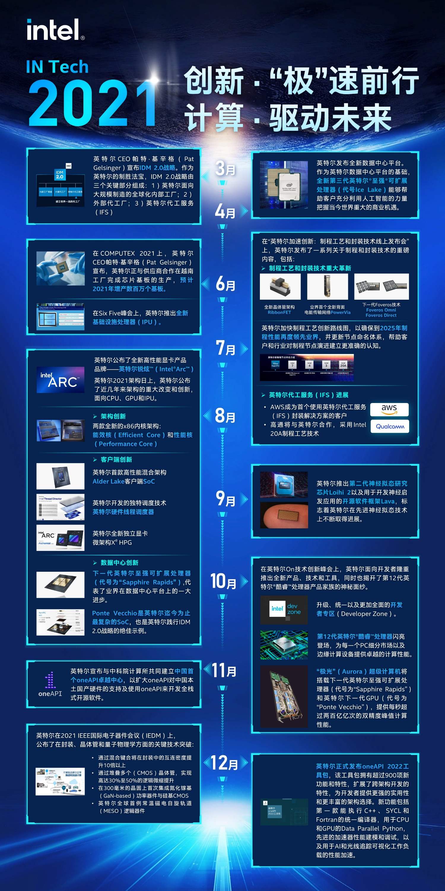 IN Tech 年度盤點 英特爾2021年軟件與服務(wù)領(lǐng)域的技術(shù)發(fā)展亮點
